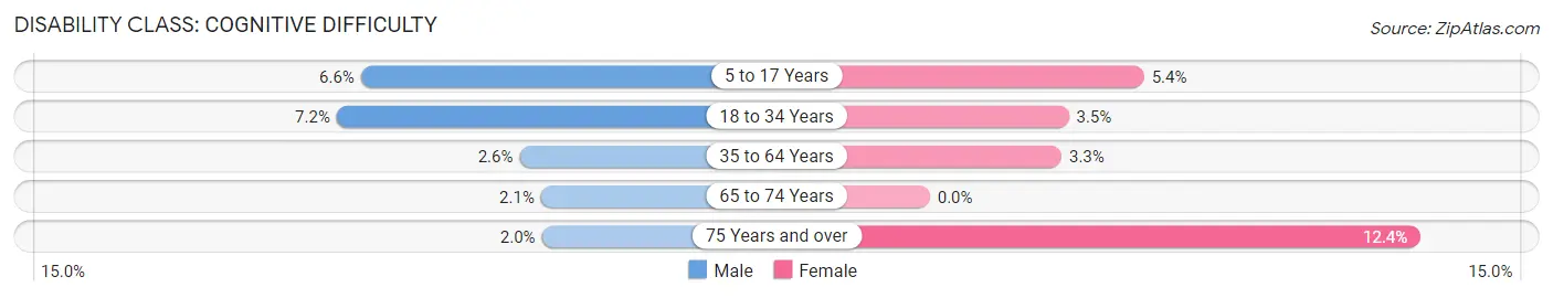 Disability in Zip Code 84094: <span>Cognitive Difficulty</span>