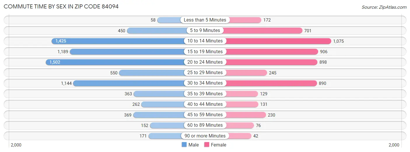 Commute Time by Sex in Zip Code 84094