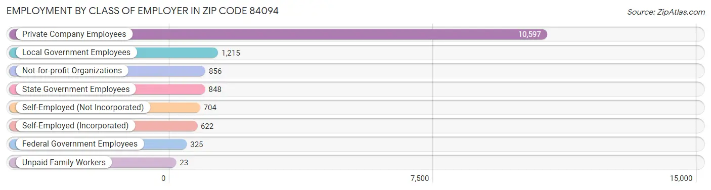 Employment by Class of Employer in Zip Code 84094