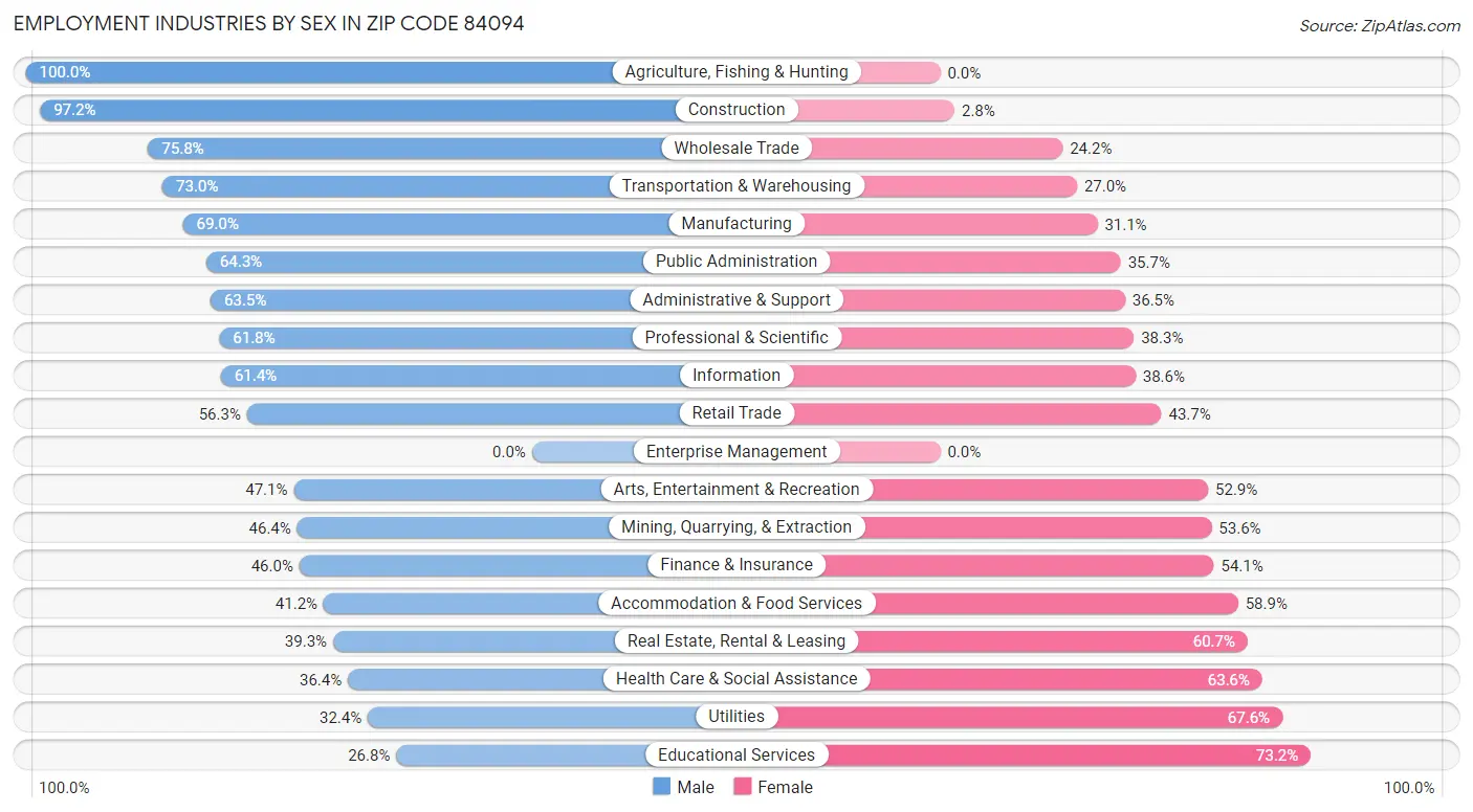 Employment Industries by Sex in Zip Code 84094