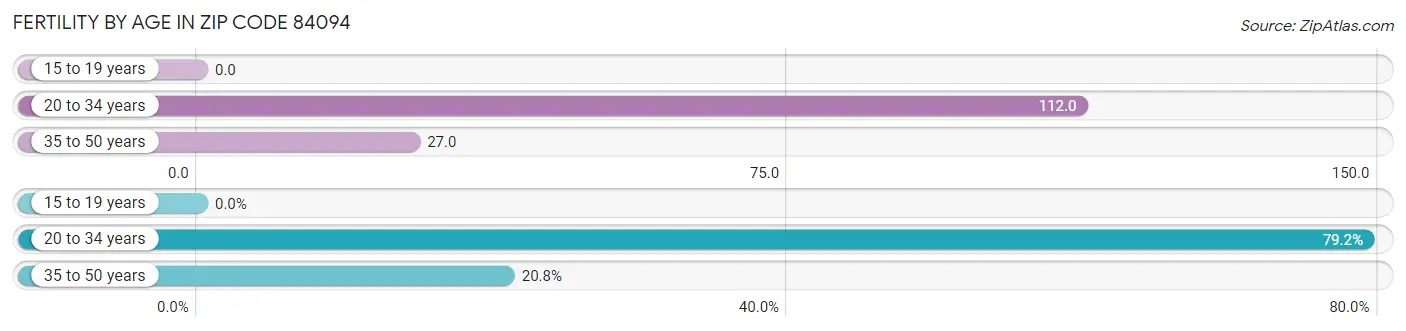 Female Fertility by Age in Zip Code 84094