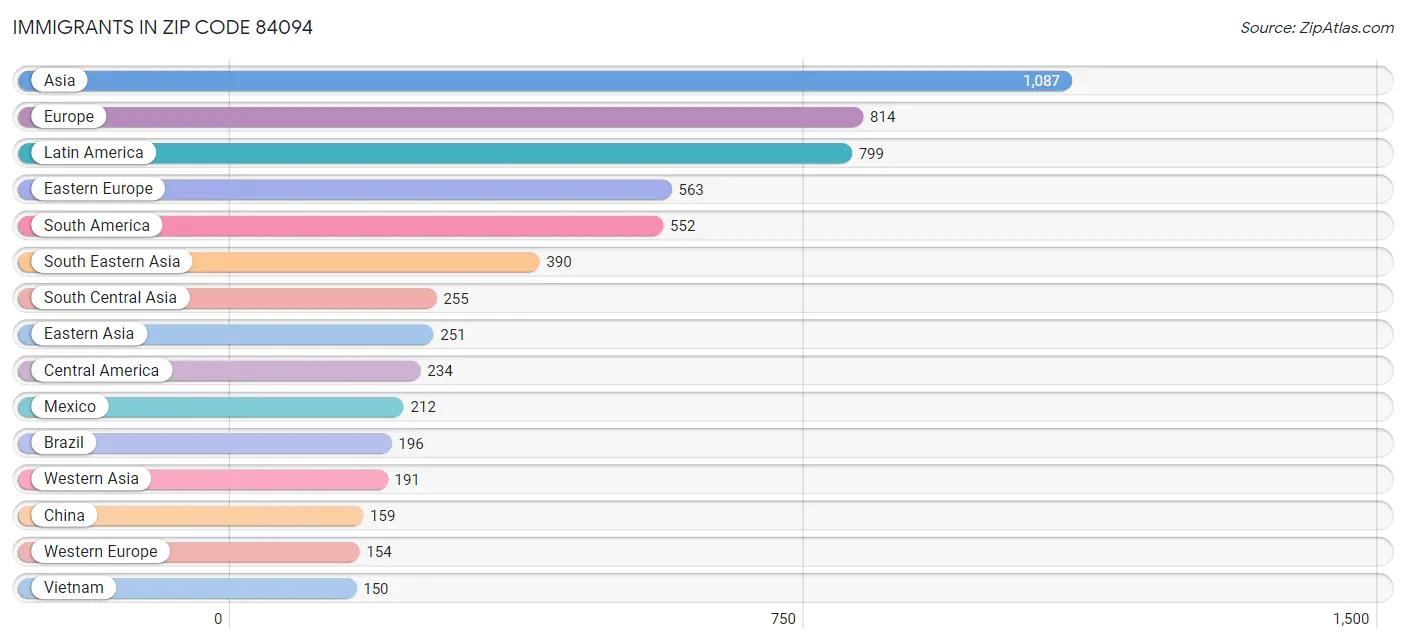 Immigrants in Zip Code 84094