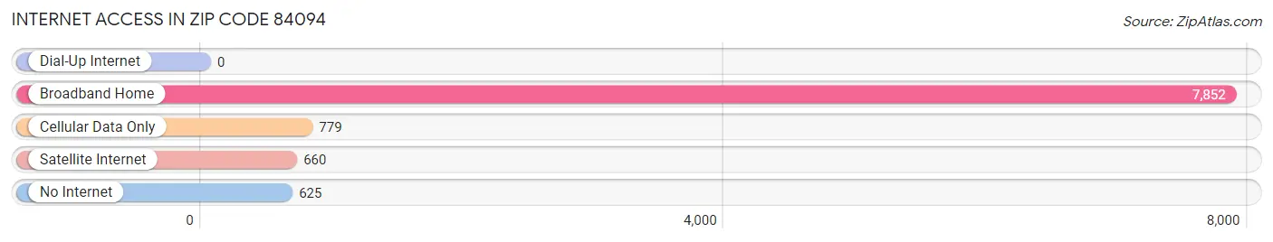 Internet Access in Zip Code 84094