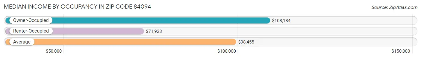 Median Income by Occupancy in Zip Code 84094