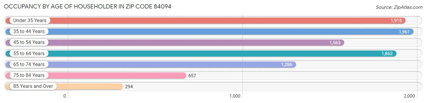 Occupancy by Age of Householder in Zip Code 84094