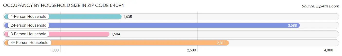 Occupancy by Household Size in Zip Code 84094