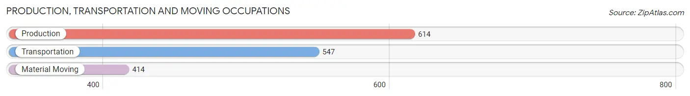 Production, Transportation and Moving Occupations in Zip Code 84094