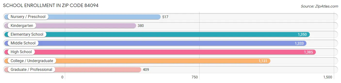 School Enrollment in Zip Code 84094