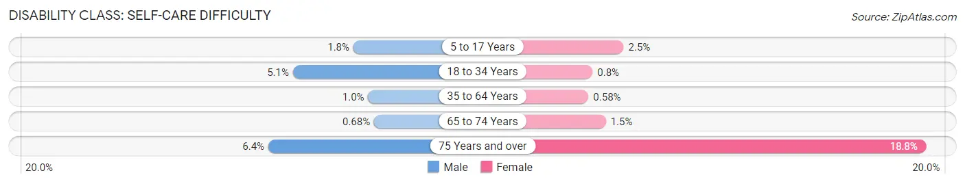 Disability in Zip Code 84094: <span>Self-Care Difficulty</span>