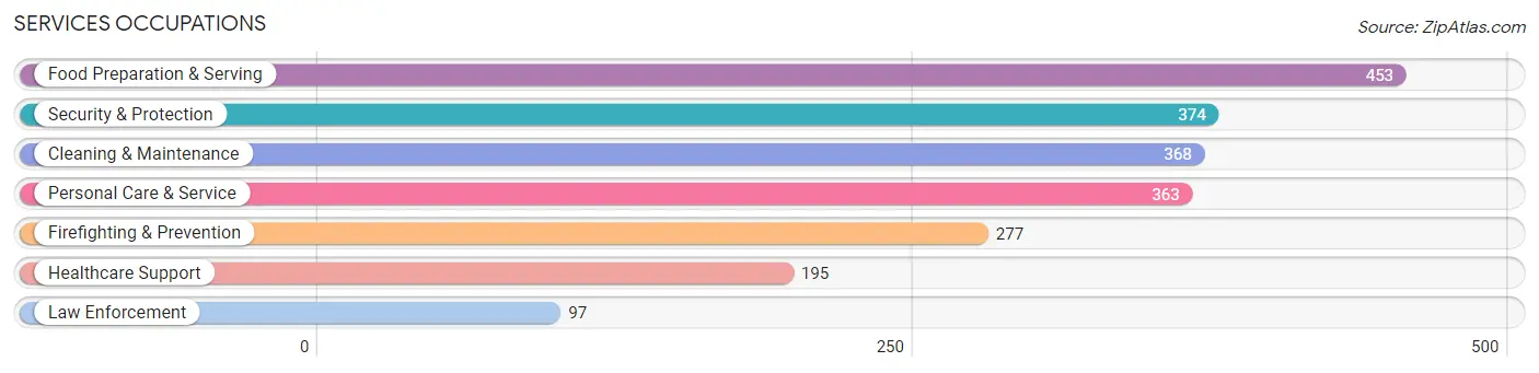 Services Occupations in Zip Code 84094