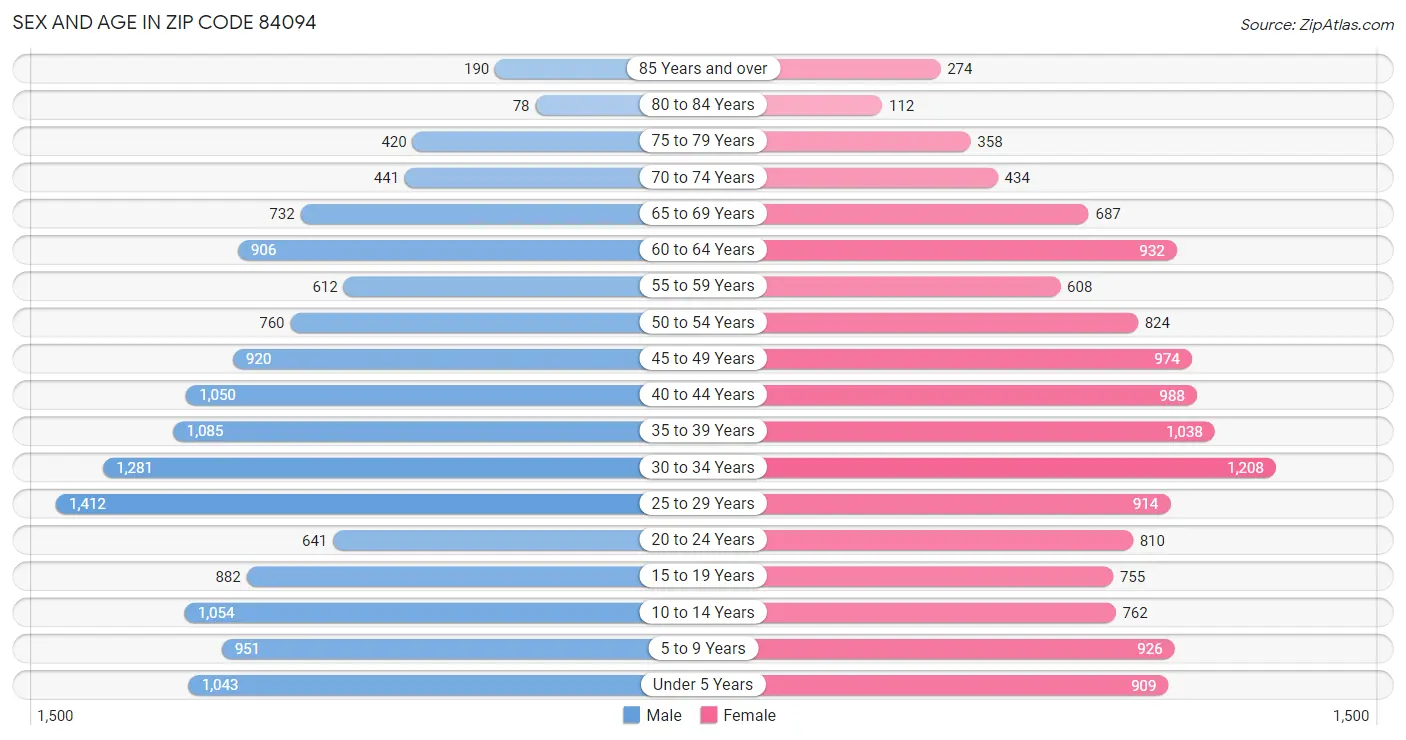 Sex and Age in Zip Code 84094