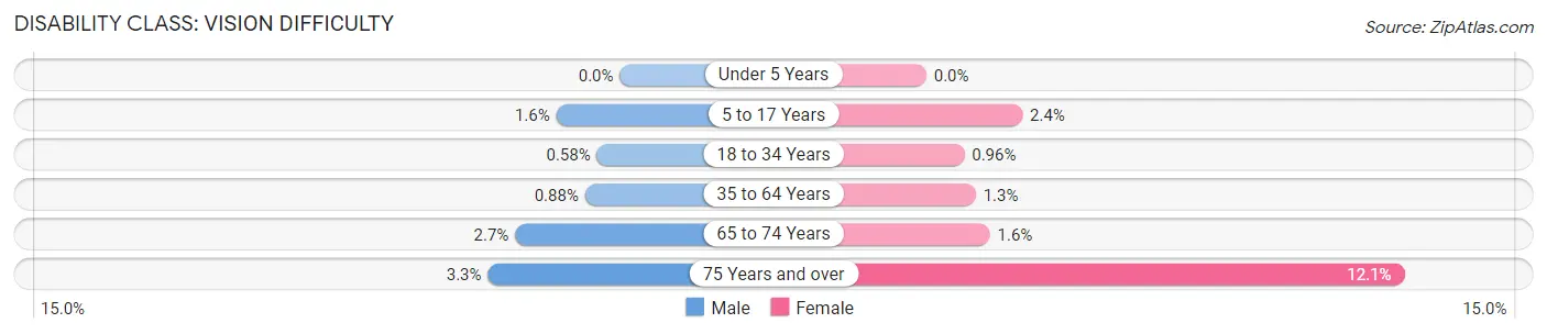 Disability in Zip Code 84094: <span>Vision Difficulty</span>