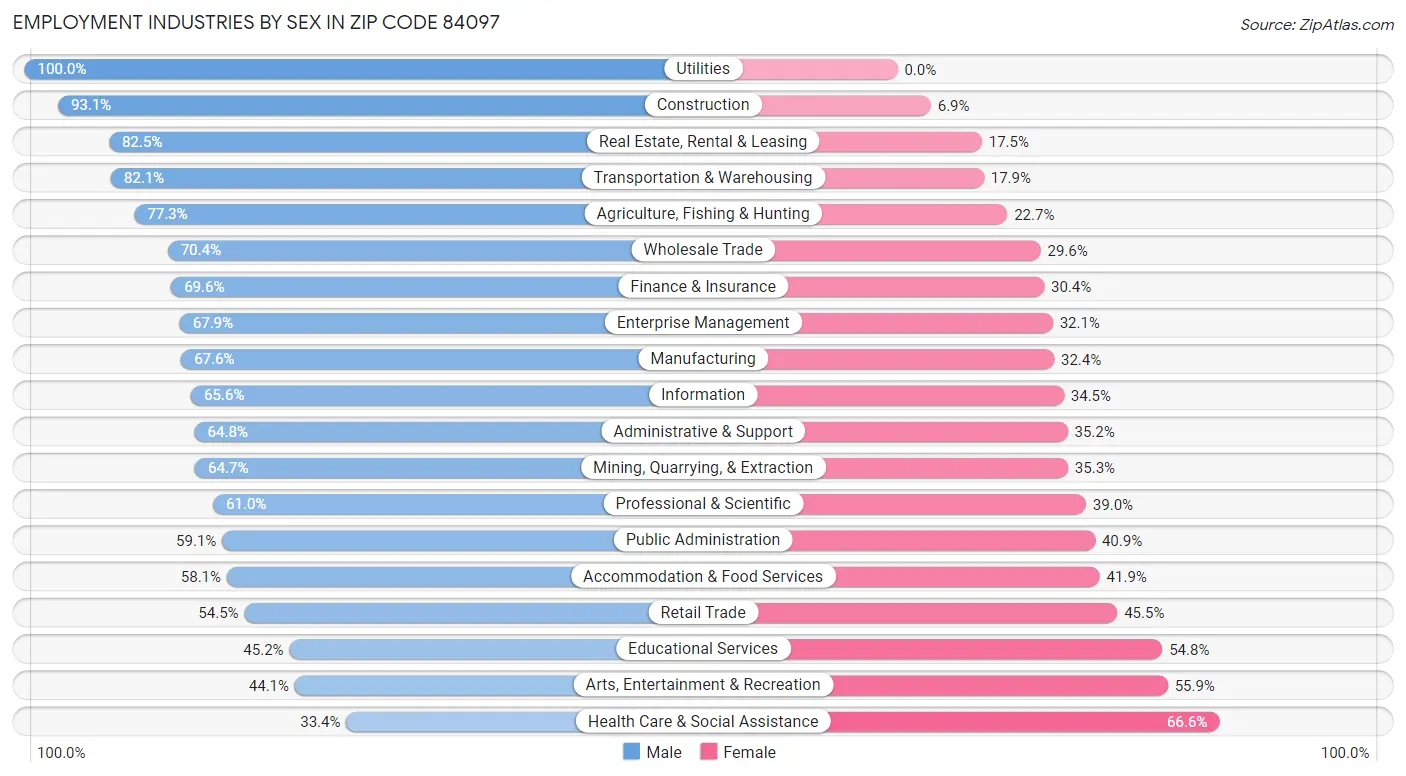 Employment Industries by Sex in Zip Code 84097