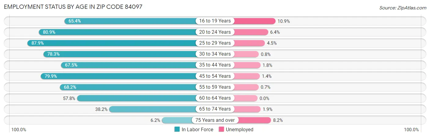 Employment Status by Age in Zip Code 84097
