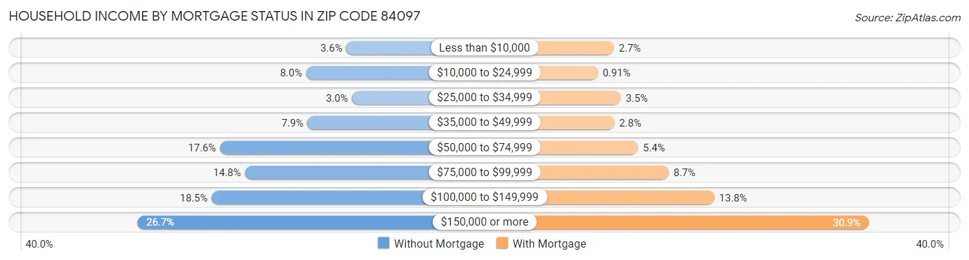 Household Income by Mortgage Status in Zip Code 84097