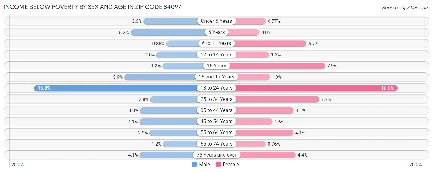 Income Below Poverty by Sex and Age in Zip Code 84097