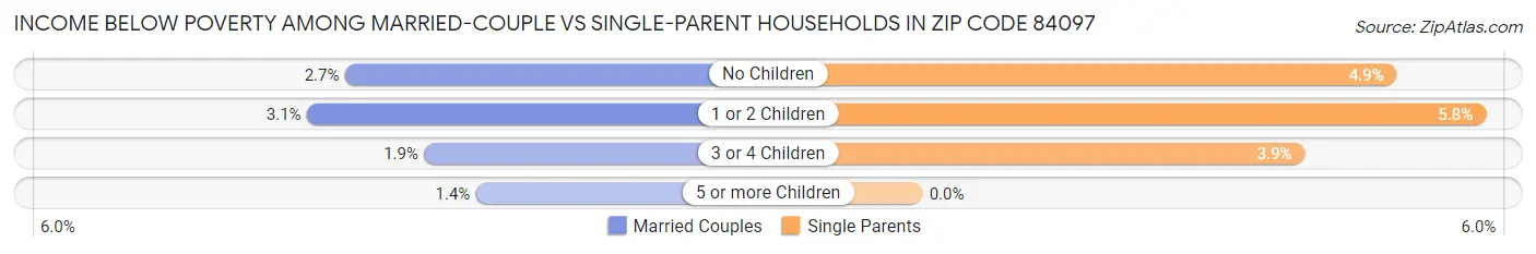 Income Below Poverty Among Married-Couple vs Single-Parent Households in Zip Code 84097