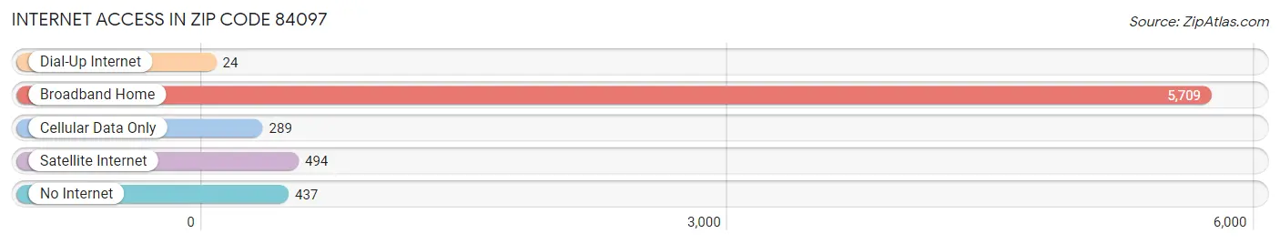 Internet Access in Zip Code 84097