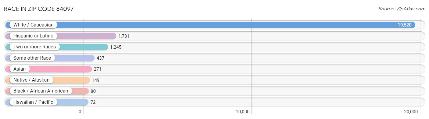Race in Zip Code 84097
