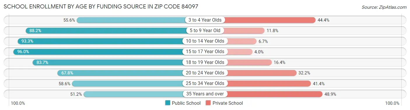 School Enrollment by Age by Funding Source in Zip Code 84097