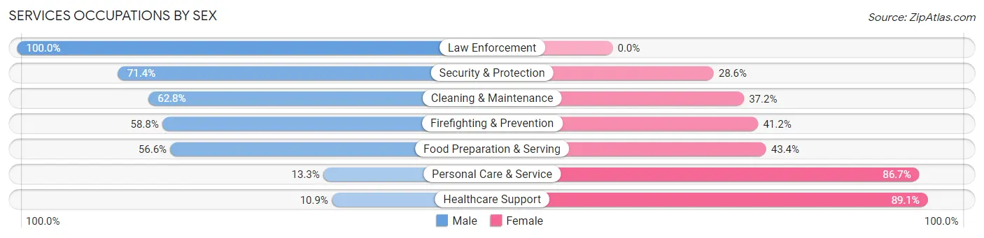 Services Occupations by Sex in Zip Code 84097