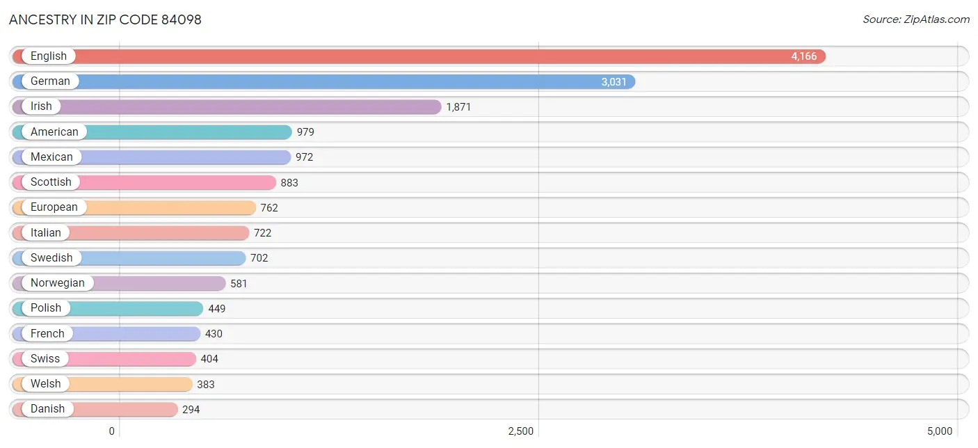 Ancestry in Zip Code 84098