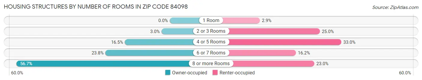 Housing Structures by Number of Rooms in Zip Code 84098