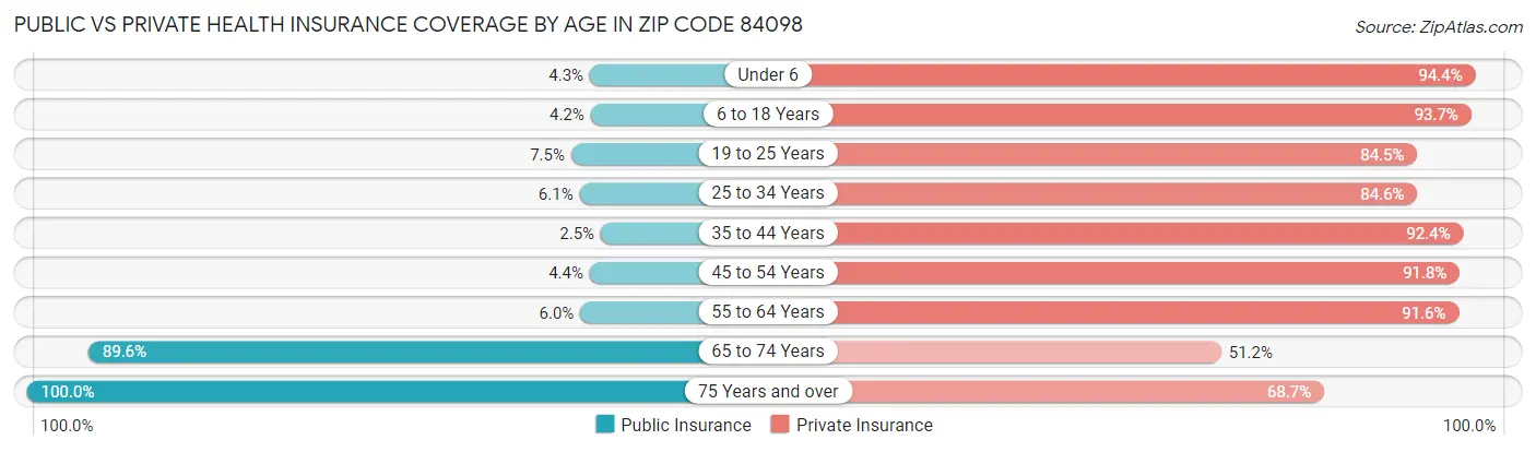 Public vs Private Health Insurance Coverage by Age in Zip Code 84098