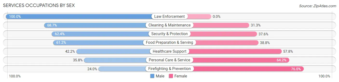 Services Occupations by Sex in Zip Code 84098