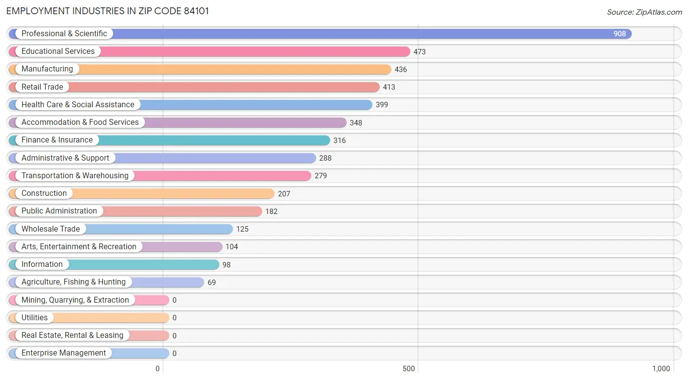 Employment Industries in Zip Code 84101