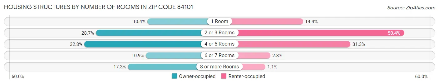 Housing Structures by Number of Rooms in Zip Code 84101