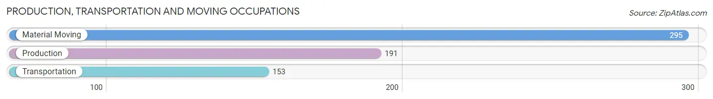 Production, Transportation and Moving Occupations in Zip Code 84101