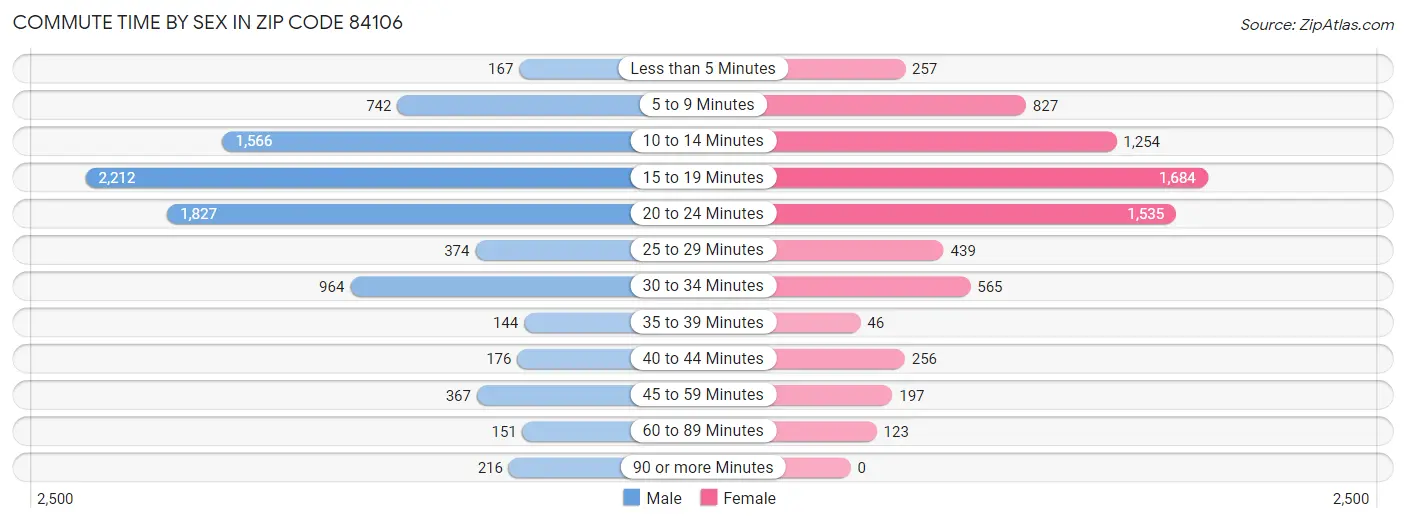 Commute Time by Sex in Zip Code 84106