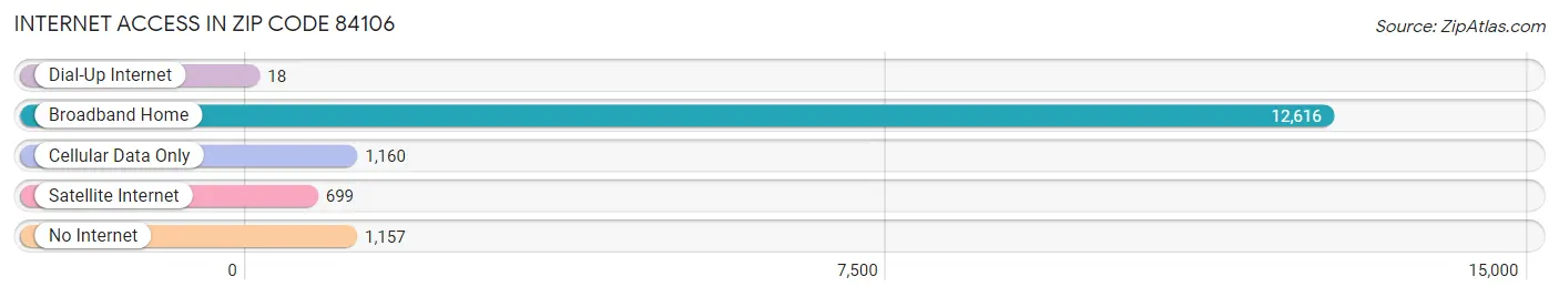 Internet Access in Zip Code 84106