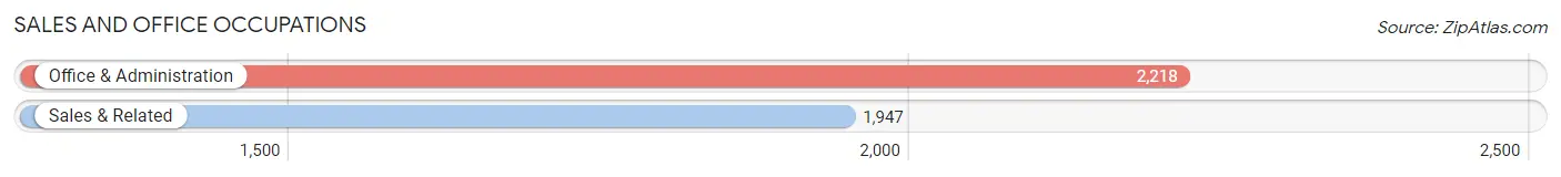Sales and Office Occupations in Zip Code 84106