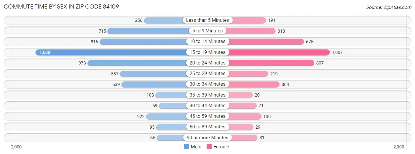 Commute Time by Sex in Zip Code 84109