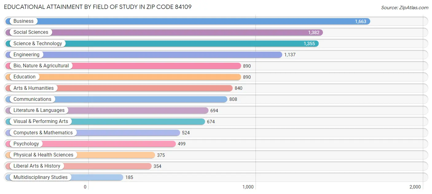 Educational Attainment by Field of Study in Zip Code 84109