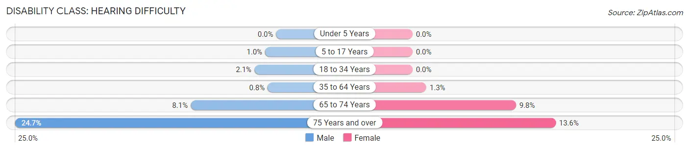 Disability in Zip Code 84109: <span>Hearing Difficulty</span>