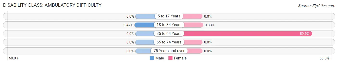 Disability in Zip Code 84112: <span>Ambulatory Difficulty</span>