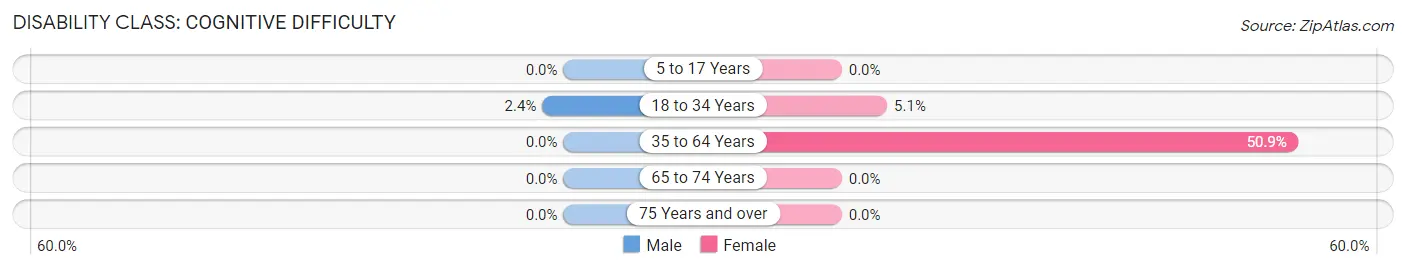 Disability in Zip Code 84112: <span>Cognitive Difficulty</span>