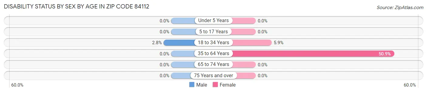 Disability Status by Sex by Age in Zip Code 84112