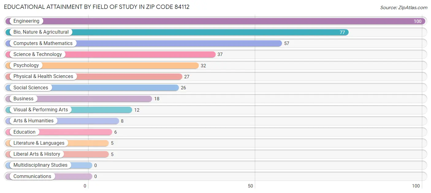 Educational Attainment by Field of Study in Zip Code 84112