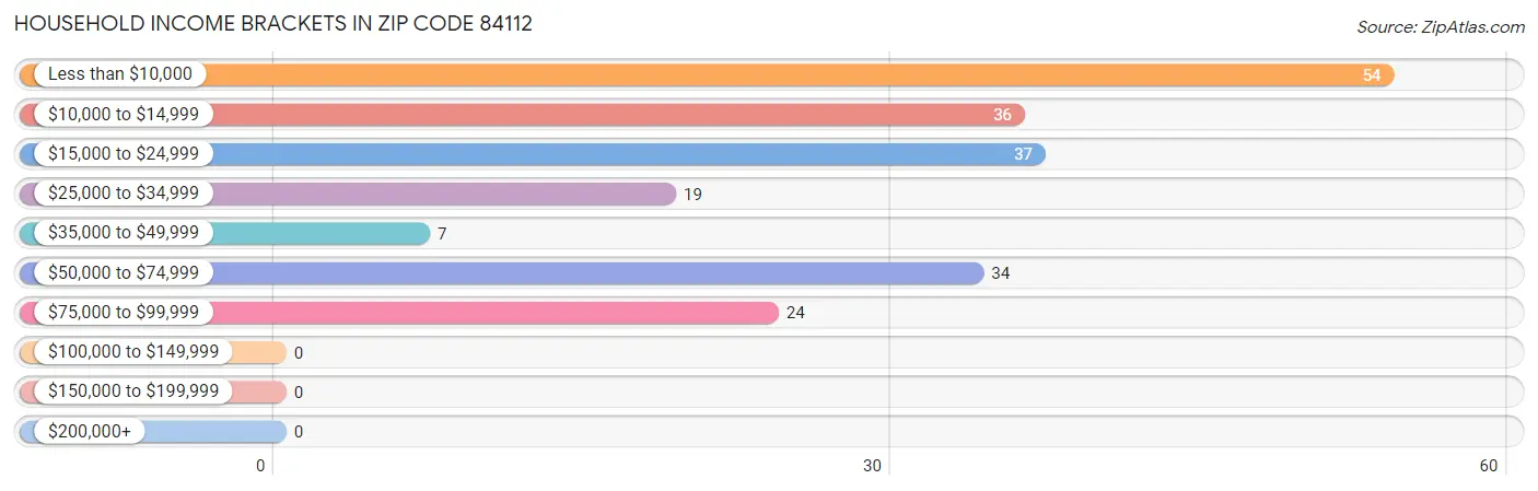 Household Income Brackets in Zip Code 84112