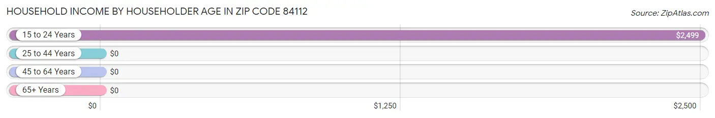 Household Income by Householder Age in Zip Code 84112