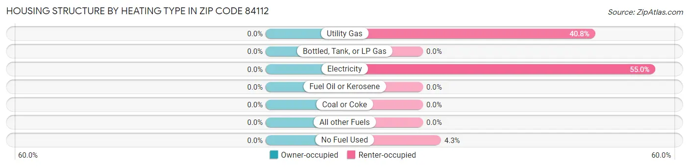 Housing Structure by Heating Type in Zip Code 84112