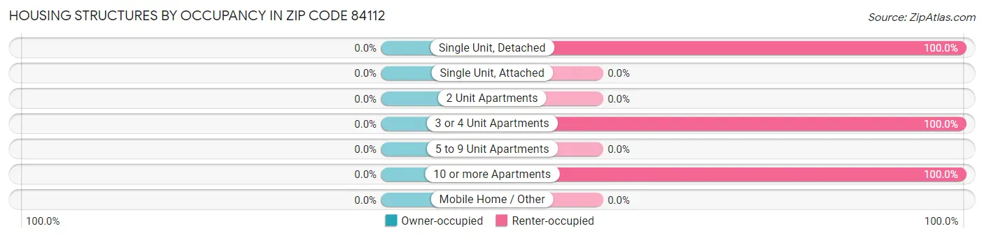 Housing Structures by Occupancy in Zip Code 84112