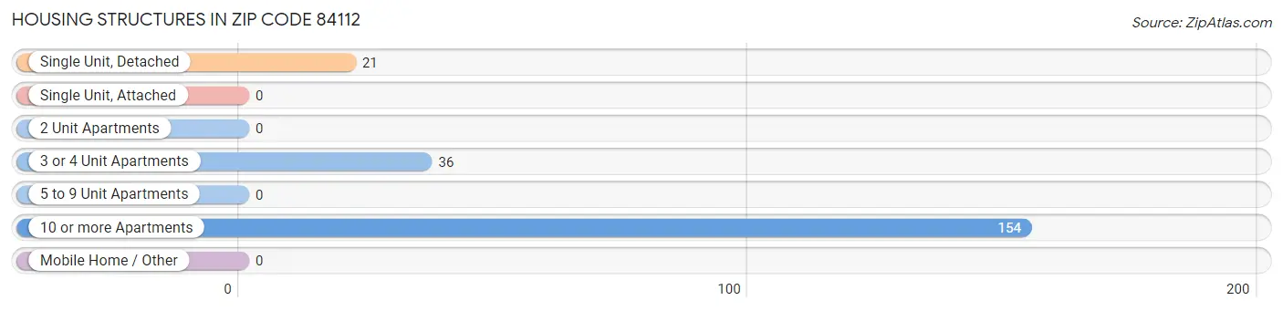 Housing Structures in Zip Code 84112