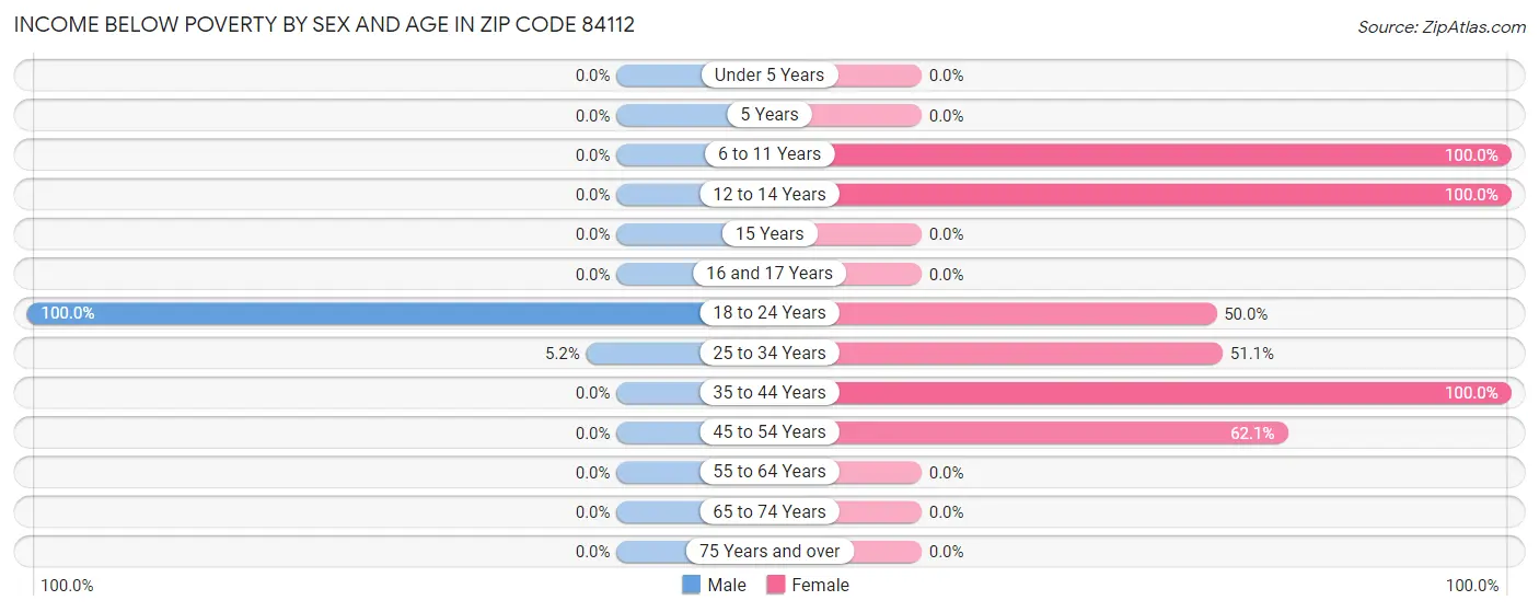 Income Below Poverty by Sex and Age in Zip Code 84112