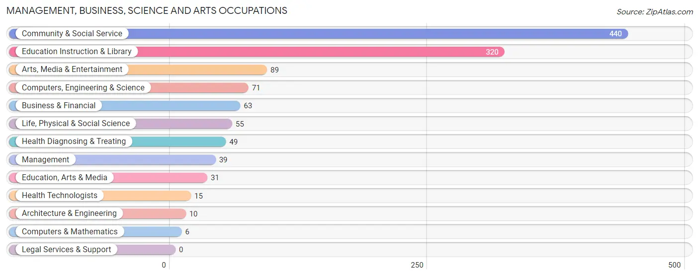 Management, Business, Science and Arts Occupations in Zip Code 84112