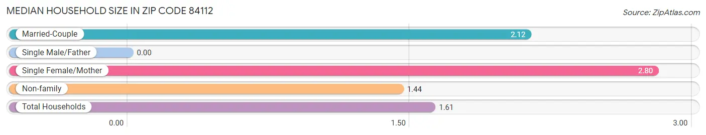 Median Household Size in Zip Code 84112